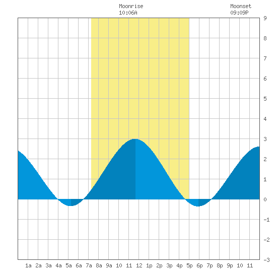 Money Point tide chart for Friday, January 3, 2025