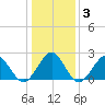Money Point tide chart for Friday, January 3, 2025