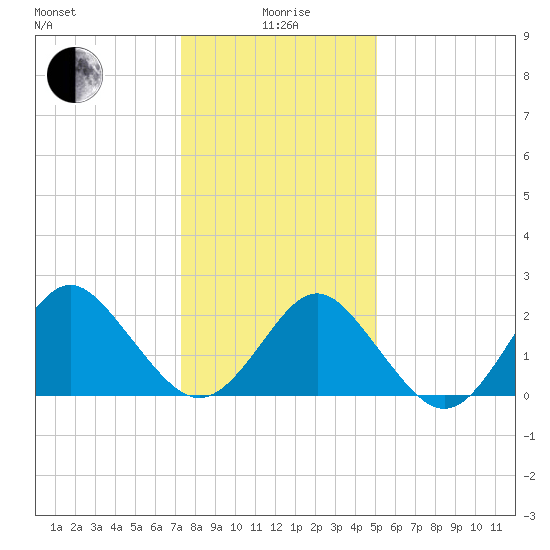 Money Point tide chart for Monday, January 6, 2025