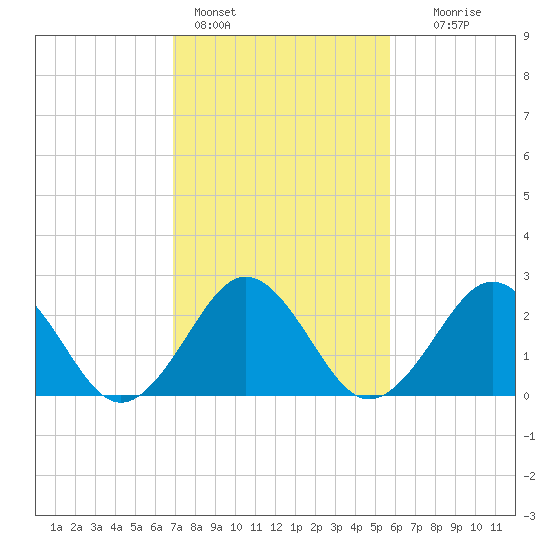 Money Point tide chart for Friday, February 14, 2025