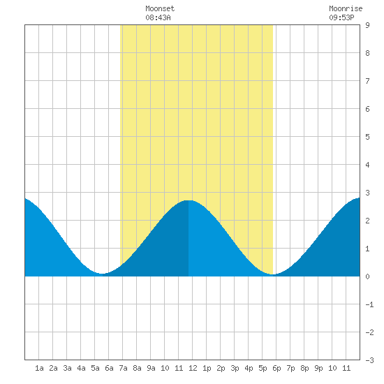 Money Point tide chart for Sunday, February 16, 2025