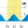 Money Point tide chart for Sunday, February 16, 2025