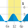 Money Point tide chart for Saturday, February 1, 2025