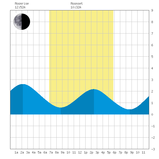 Money Point tide chart for Thursday, February 20, 2025