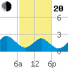 Money Point tide chart for Thursday, February 20, 2025