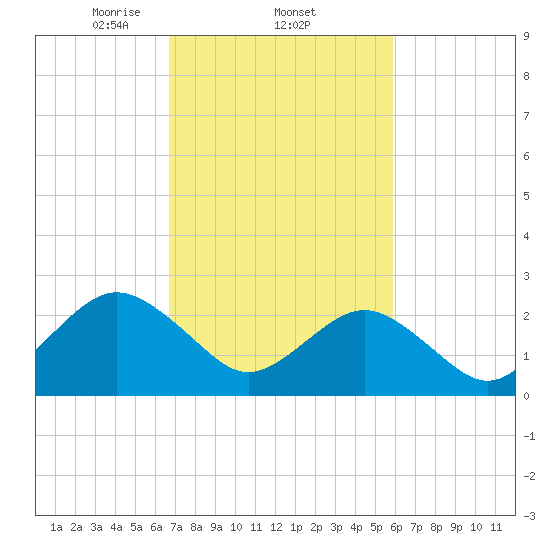 Money Point tide chart for Saturday, February 22, 2025
