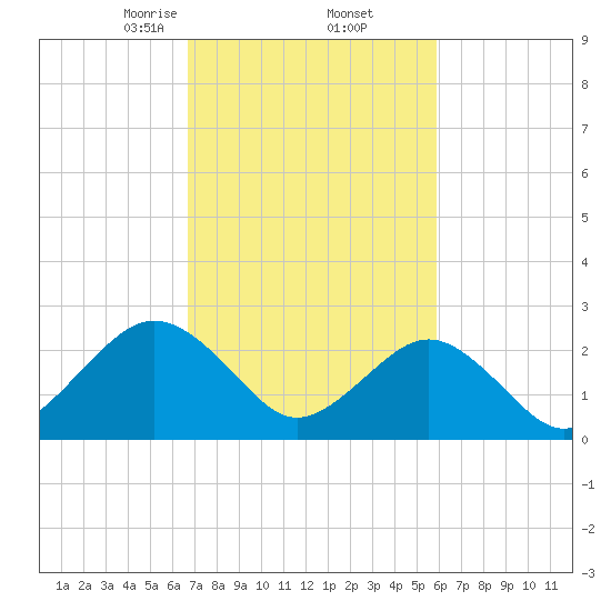 Money Point tide chart for Sunday, February 23, 2025