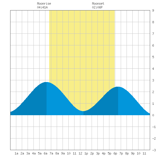 Money Point tide chart for Monday, February 24, 2025