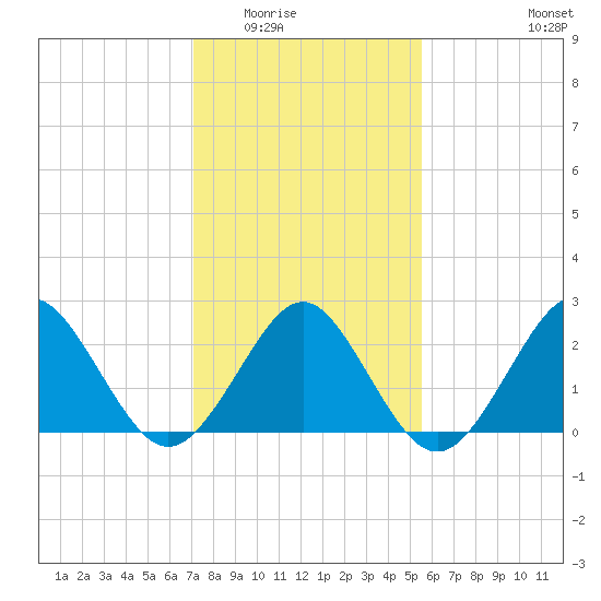 Money Point tide chart for Sunday, February 2, 2025
