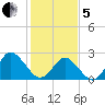 Money Point tide chart for Wednesday, February 5, 2025