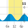 Money Point tide chart for Tuesday, March 11, 2025