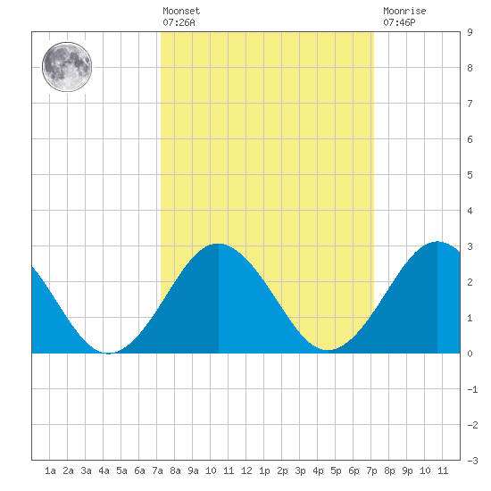 Money Point tide chart for Friday, March 14, 2025