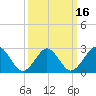 Money Point tide chart for Sunday, March 16, 2025