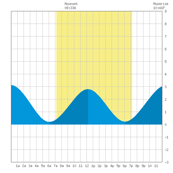 Money Point tide chart for Monday, March 17, 2025