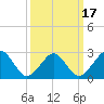 Money Point tide chart for Monday, March 17, 2025