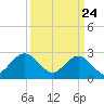 Money Point tide chart for Monday, March 24, 2025