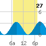 Money Point tide chart for Thursday, March 27, 2025