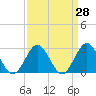 Money Point tide chart for Friday, March 28, 2025