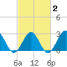 Money Point tide chart for Sunday, March 2, 2025