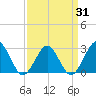 Money Point tide chart for Monday, March 31, 2025