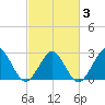 Money Point tide chart for Monday, March 3, 2025