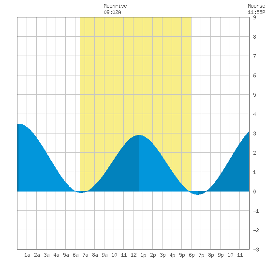 Money Point tide chart for Tuesday, March 4, 2025