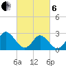 Money Point tide chart for Thursday, March 6, 2025