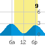 Money Point tide chart for Sunday, March 9, 2025
