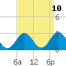 Money Point tide chart for Thursday, April 10, 2025