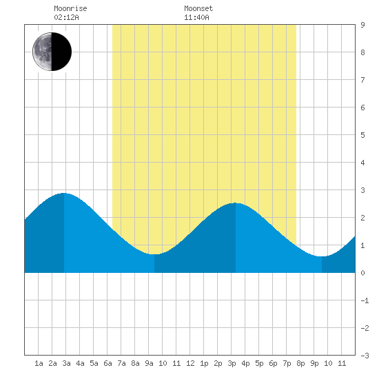 Money Point tide chart for Sunday, April 20, 2025