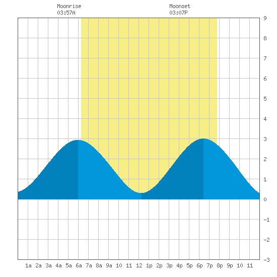 Money Point tide chart for Wednesday, April 23, 2025