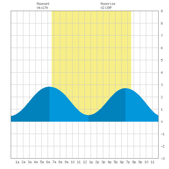 Money Point tide chart for Monday, April 7, 2025