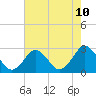Money Point tide chart for Saturday, May 10, 2025