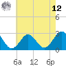 Money Point tide chart for Monday, May 12, 2025