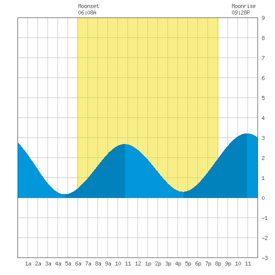 Money Point tide chart for Tuesday, May 13, 2025