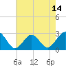 Money Point tide chart for Wednesday, May 14, 2025