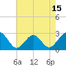 Money Point tide chart for Thursday, May 15, 2025