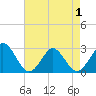 Money Point tide chart for Thursday, May 1, 2025