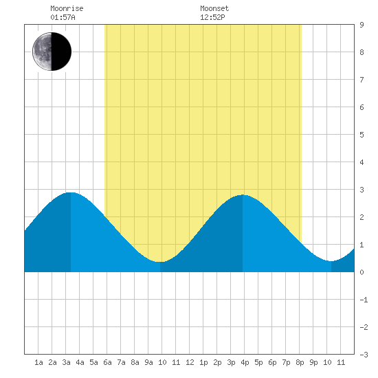 Money Point tide chart for Tuesday, May 20, 2025