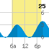Money Point tide chart for Sunday, May 25, 2025
