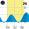 Money Point tide chart for Monday, May 26, 2025