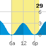 Money Point tide chart for Thursday, May 29, 2025