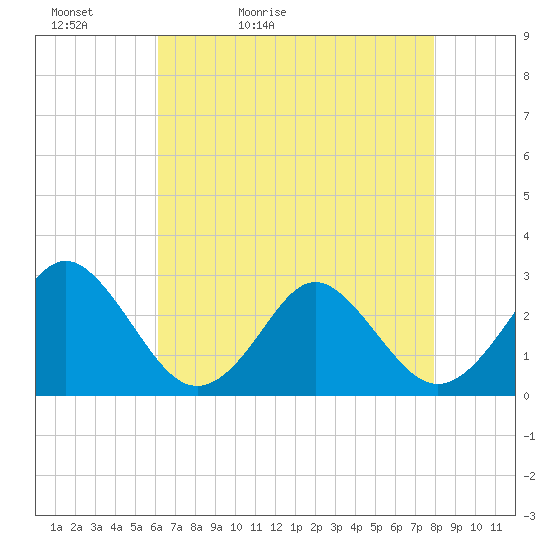Money Point tide chart for Friday, May 2, 2025