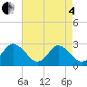 Money Point tide chart for Sunday, May 4, 2025