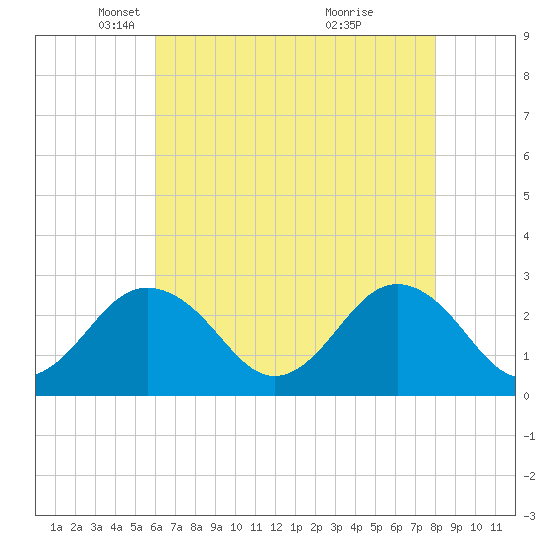 Money Point tide chart for Tuesday, May 6, 2025