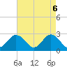 Money Point tide chart for Tuesday, May 6, 2025