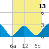 Money Point tide chart for Friday, June 13, 2025