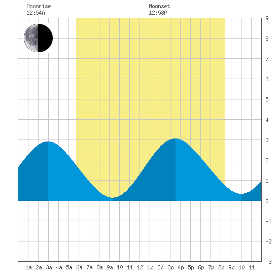 Money Point tide chart for Wednesday, June 18, 2025