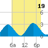Money Point tide chart for Thursday, June 19, 2025
