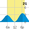 Money Point tide chart for Saturday, June 21, 2025